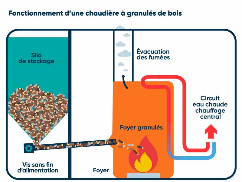 installation d'une chaudière aux granulés de bois sur Chatonnay en Isère 38440